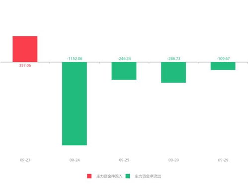 快訊 信息發展急速拉升9.30% 主力資金凈流出109.67萬元，信息系統運行維護服務受關注