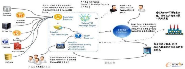 Waston4TSS創(chuàng)新制造與商業(yè)模式的探索 以終端和服務(wù)器為核心驅(qū)動(dòng)